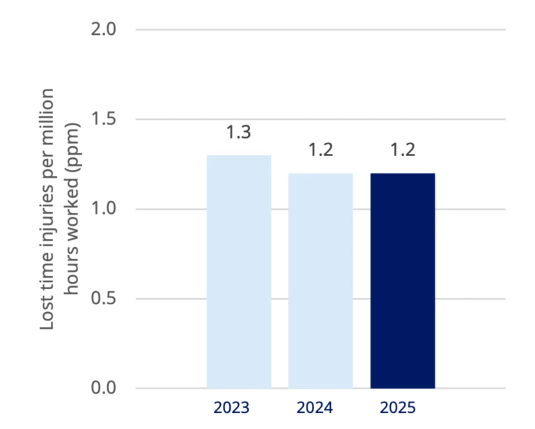 Graph of safety performance for 2025